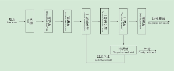生活污水處理工藝