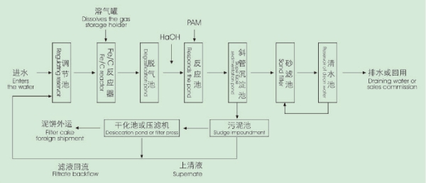 含重金屬廢水處理工藝
